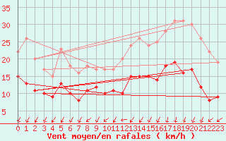 Courbe de la force du vent pour Lanvoc (29)