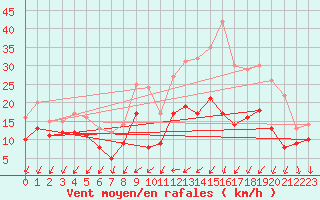 Courbe de la force du vent pour Bordeaux (33)
