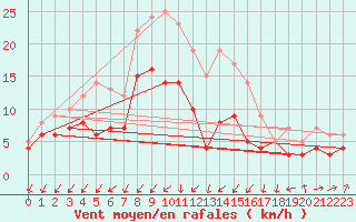 Courbe de la force du vent pour Artern