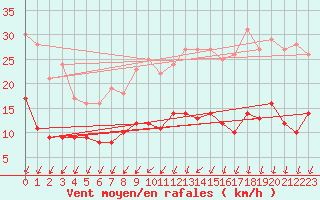 Courbe de la force du vent pour Vannes-Sn (56)