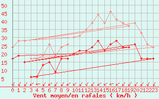 Courbe de la force du vent pour Cognac (16)