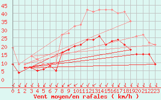 Courbe de la force du vent pour Dole-Tavaux (39)
