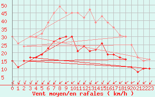 Courbe de la force du vent pour Lichtenhain-Mittelndorf