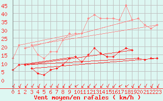 Courbe de la force du vent pour Romorantin (41)