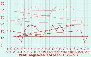 Courbe de la force du vent pour Lanvoc (29)