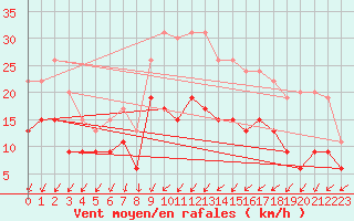 Courbe de la force du vent pour Evreux (27)