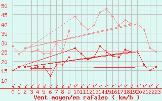 Courbe de la force du vent pour La Rochelle - Aerodrome (17)