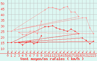 Courbe de la force du vent pour Cognac (16)