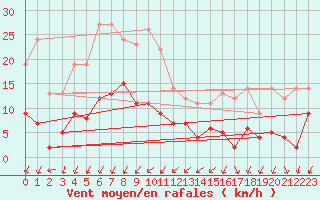 Courbe de la force du vent pour Embrun (05)