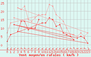 Courbe de la force du vent pour Gottfrieding