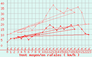 Courbe de la force du vent pour Angers-Beaucouz (49)