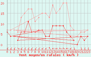 Courbe de la force du vent pour Aubenas - Lanas (07)