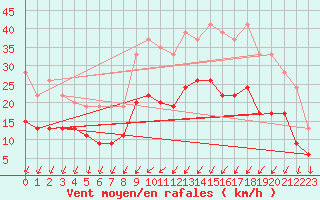 Courbe de la force du vent pour Landivisiau (29)