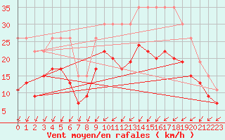 Courbe de la force du vent pour Orlans (45)