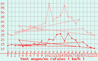 Courbe de la force du vent pour Epinal (88)