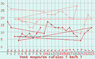 Courbe de la force du vent pour Saint-Nazaire (44)