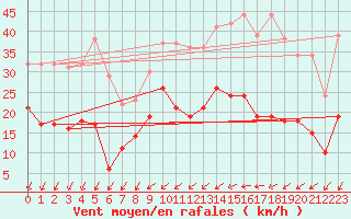 Courbe de la force du vent pour Saint-Nazaire (44)
