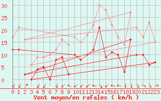 Courbe de la force du vent pour Jamricourt (60)