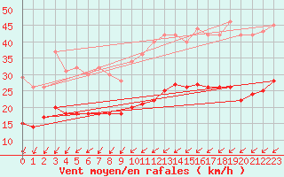 Courbe de la force du vent pour Ile de R - Saint-Clment-des-Baleines (17)