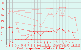 Courbe de la force du vent pour Orthez (64)