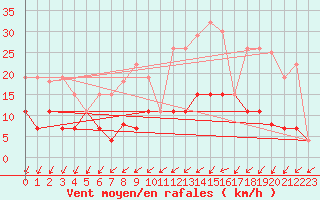 Courbe de la force du vent pour Langres (52) 