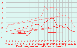 Courbe de la force du vent pour Perpignan (66)