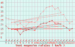 Courbe de la force du vent pour Lille (59)
