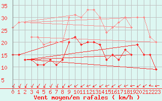 Courbe de la force du vent pour Saint-Nazaire (44)