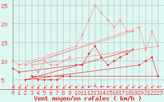 Courbe de la force du vent pour Quimper (29)