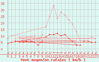 Courbe de la force du vent pour Bad Salzuflen