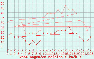 Courbe de la force du vent pour Chartres (28)
