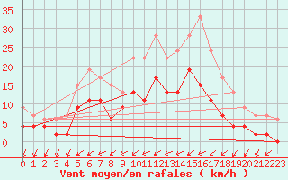 Courbe de la force du vent pour Figari (2A)