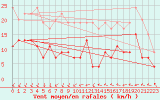 Courbe de la force du vent pour Orly (91)