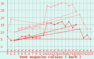 Courbe de la force du vent pour Angers-Marc (49)