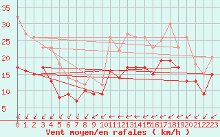 Courbe de la force du vent pour Eisenach