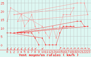 Courbe de la force du vent pour Anvers (Be)