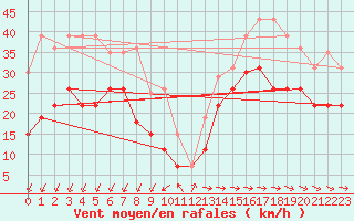 Courbe de la force du vent pour Pointe de Chemoulin (44)