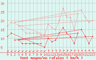Courbe de la force du vent pour Lanvoc (29)