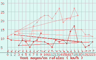 Courbe de la force du vent pour Artern