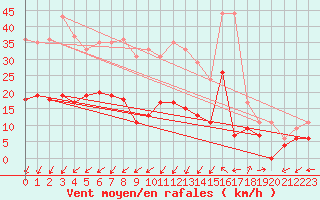 Courbe de la force du vent pour Saint-Auban (04)