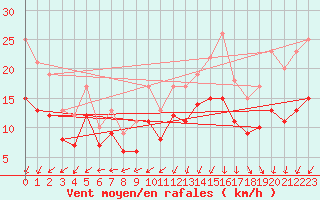 Courbe de la force du vent pour Ploudalmezeau (29)