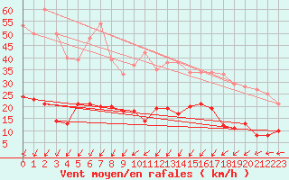 Courbe de la force du vent pour Mende - Chabrits (48)