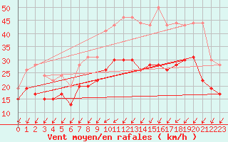 Courbe de la force du vent pour Cognac (16)