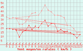 Courbe de la force du vent pour Chaumont-Semoutiers (52)