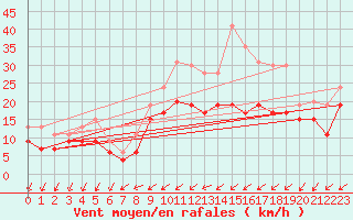 Courbe de la force du vent pour Avord (18)