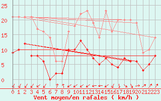 Courbe de la force du vent pour Deux-Verges (15)