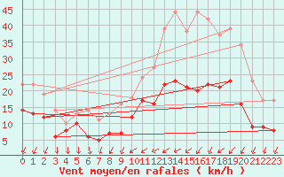 Courbe de la force du vent pour Saint-Nazaire (44)