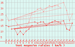 Courbe de la force du vent pour Laval (53)