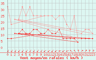 Courbe de la force du vent pour Wuerzburg