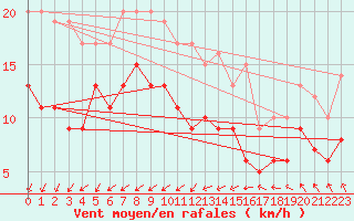 Courbe de la force du vent pour Villacoublay (78)